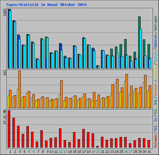 Tages-Statistik im Monat Oktober 2024