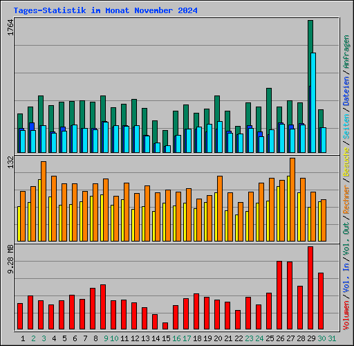 Tages-Statistik im Monat November 2024