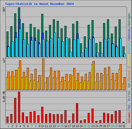 Tages-Statistik im Monat Dezember 2024
