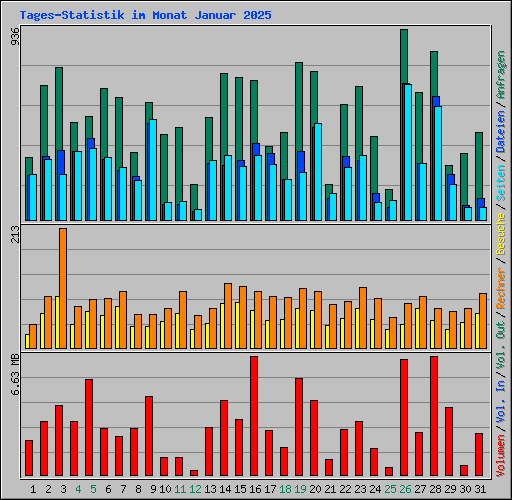 Tages-Statistik im Monat Januar 2025