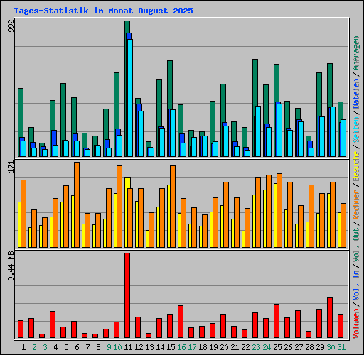 Tages-Statistik im Monat August 2025