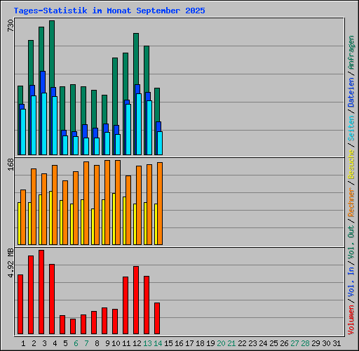 Tages-Statistik im Monat September 2025