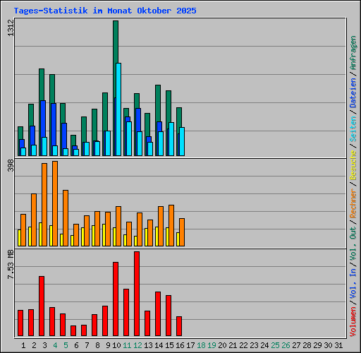 Tages-Statistik im Monat Oktober 2025