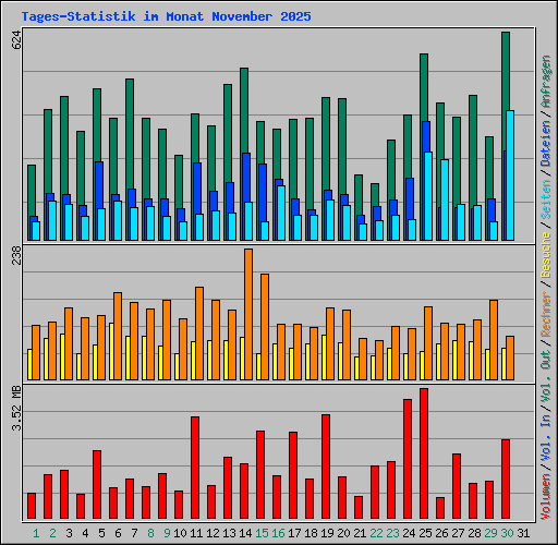 Tages-Statistik im Monat November 2025