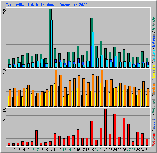 Tages-Statistik im Monat Dezember 2025