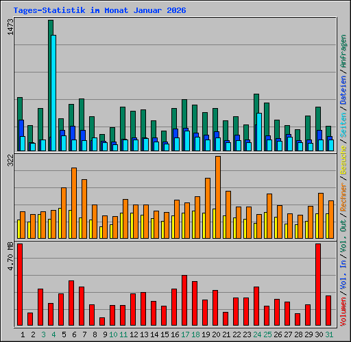Tages-Statistik im Monat Januar 2026