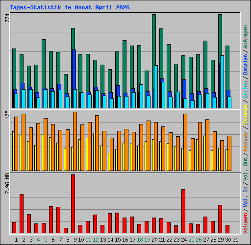 Tages-Statistik im Monat April 2026