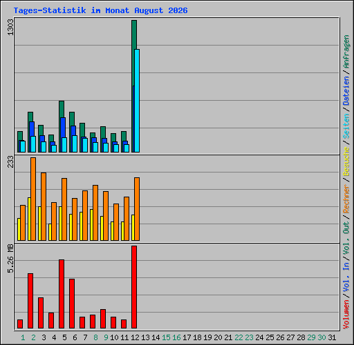 Tages-Statistik im Monat August 2026