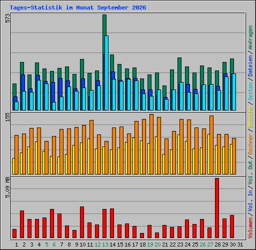 Tages-Statistik im Monat September 2026
