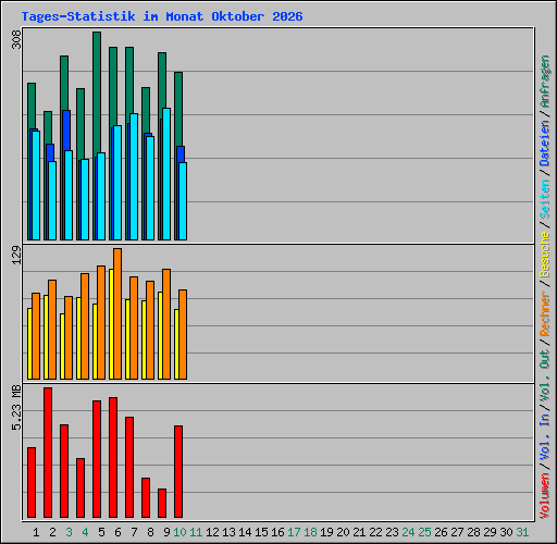 Tages-Statistik im Monat Oktober 2026