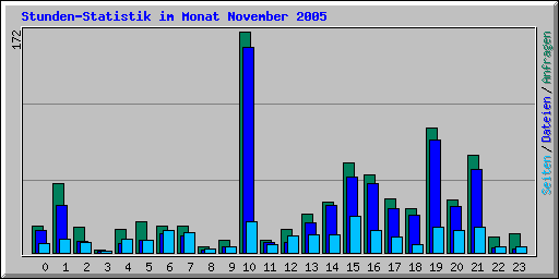 Stunden-Statistik im Monat November 2005