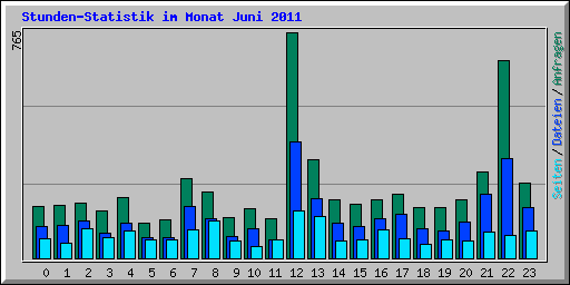 Stunden-Statistik im Monat Juni 2011