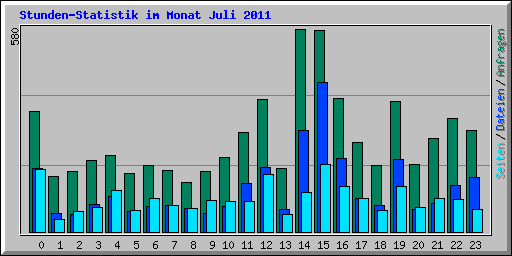 Stunden-Statistik im Monat Juli 2011