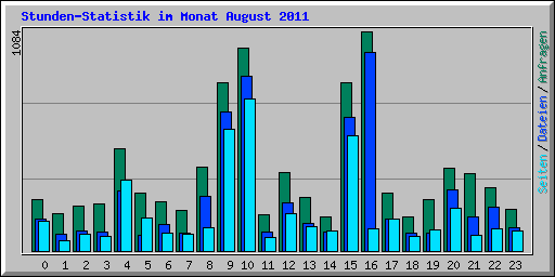 Stunden-Statistik im Monat August 2011