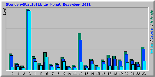 Stunden-Statistik im Monat Dezember 2011