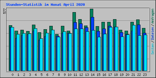 Stunden-Statistik im Monat April 2020