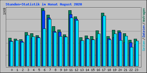 Stunden-Statistik im Monat August 2020