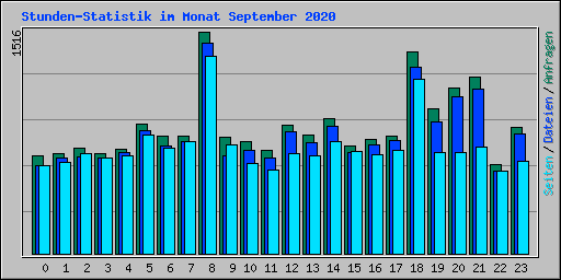 Stunden-Statistik im Monat September 2020