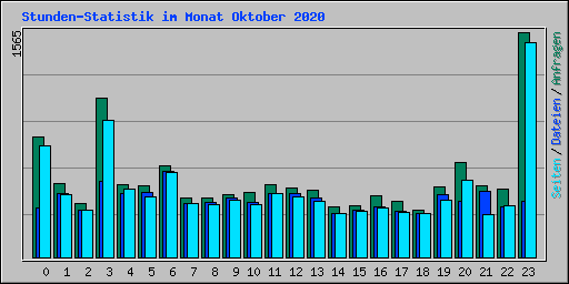 Stunden-Statistik im Monat Oktober 2020