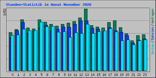 Stunden-Statistik im Monat November 2020