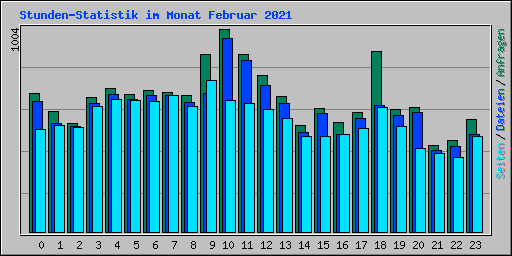 Stunden-Statistik im Monat Februar 2021