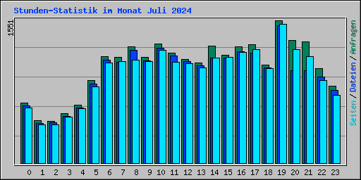 Stunden-Statistik im Monat Juli 2024