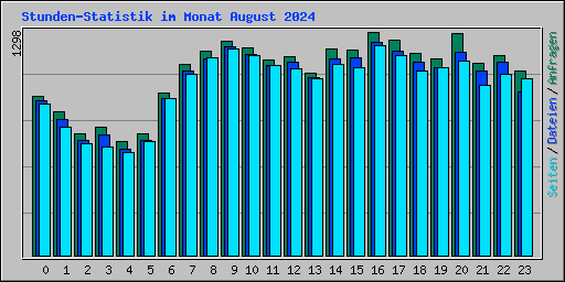 Stunden-Statistik im Monat August 2024