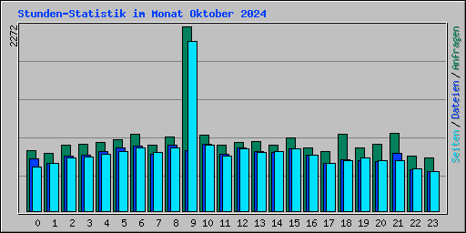 Stunden-Statistik im Monat Oktober 2024