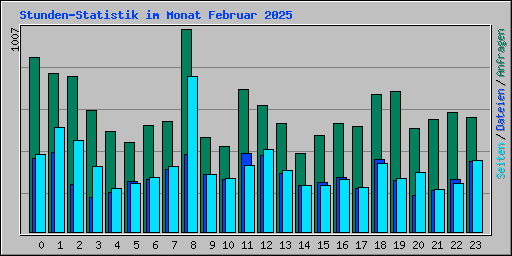 Stunden-Statistik im Monat Februar 2025