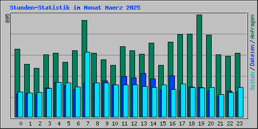 Stunden-Statistik im Monat Maerz 2025