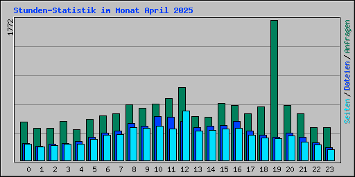 Stunden-Statistik im Monat April 2025