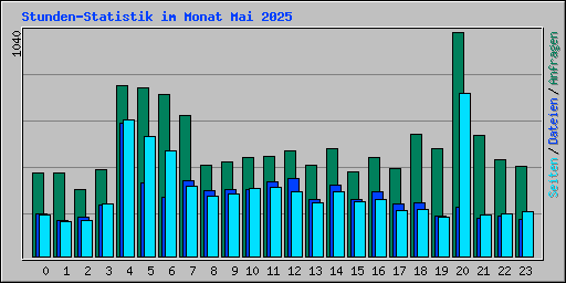 Stunden-Statistik im Monat Mai 2025