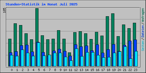 Stunden-Statistik im Monat Juli 2025