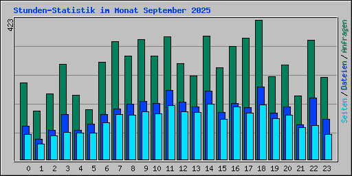 Stunden-Statistik im Monat September 2025