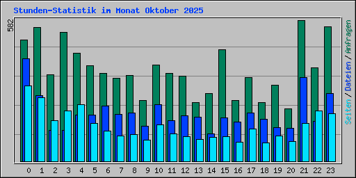 Stunden-Statistik im Monat Oktober 2025