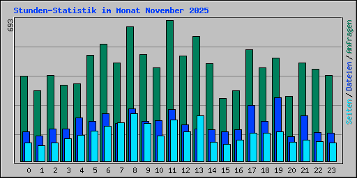 Stunden-Statistik im Monat November 2025