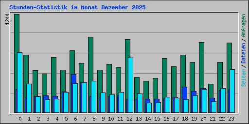 Stunden-Statistik im Monat Dezember 2025