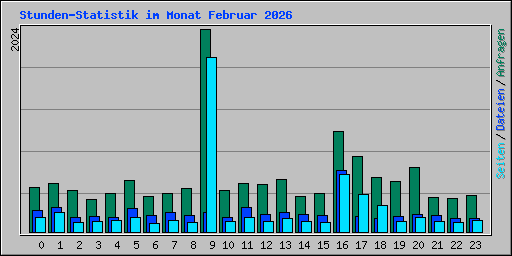 Stunden-Statistik im Monat Februar 2026