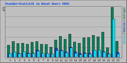 Stunden-Statistik im Monat Maerz 2026