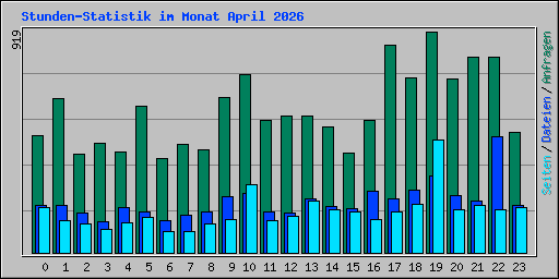Stunden-Statistik im Monat April 2026