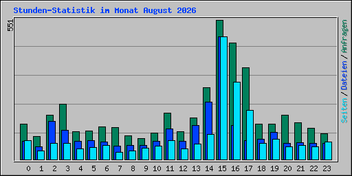 Stunden-Statistik im Monat August 2026