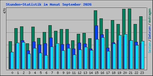 Stunden-Statistik im Monat September 2026
