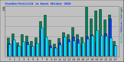 Stunden-Statistik im Monat Oktober 2026