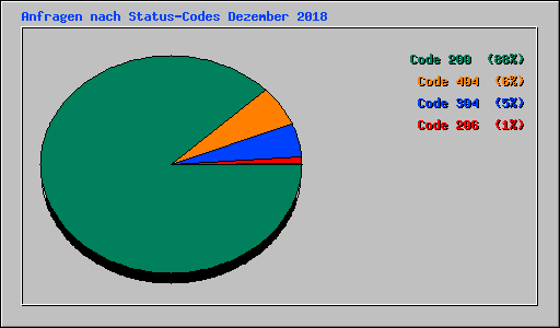Anfragen nach Status-Codes Dezember 2018