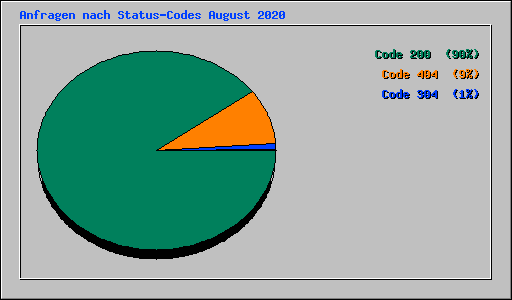 Anfragen nach Status-Codes August 2020