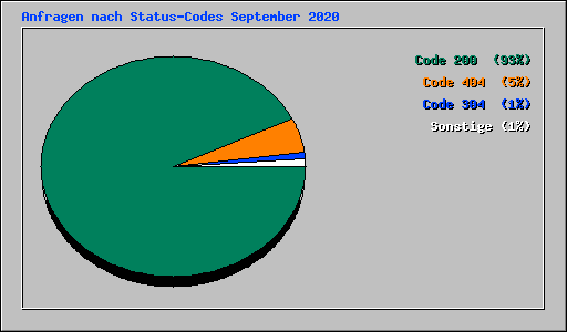 Anfragen nach Status-Codes September 2020