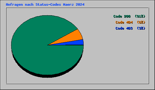 Anfragen nach Status-Codes Maerz 2024