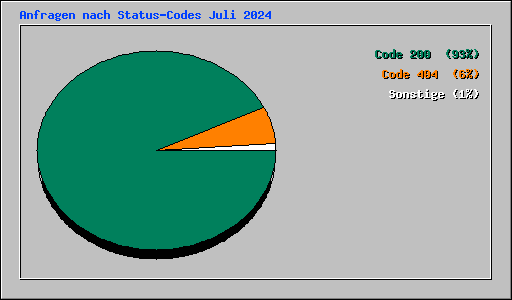 Anfragen nach Status-Codes Juli 2024