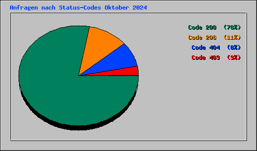 Anfragen nach Status-Codes Oktober 2024