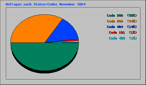 Anfragen nach Status-Codes November 2024